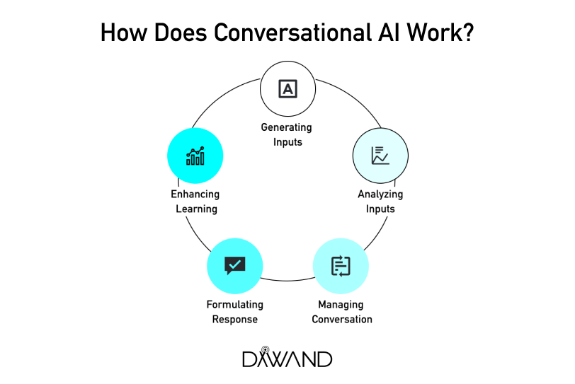 How Does Conversational AI Work